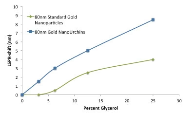 50nm Reactant Free Gold NanoUrchins