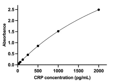 Human CRP ELISA Kit